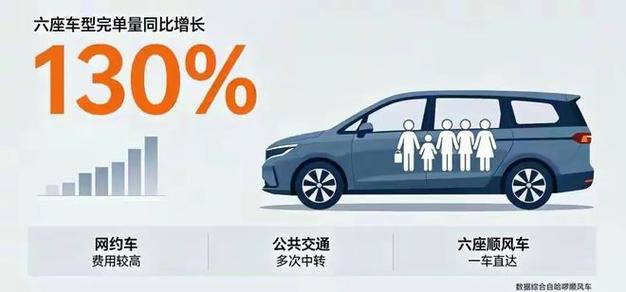 6座车订单涨了130%:多人出行终成正经品类,但这是少数人的溢价赛道|专